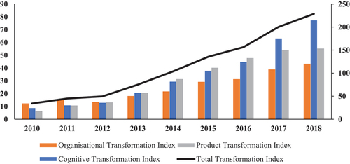 Figure 2. The Digital Transformation Index and sub-indices of commercial banks from Peking University.