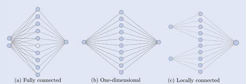 Figure 5. Neural network structures. (a) Fully connected. (b) One-dimensional and (c) Locally connected.