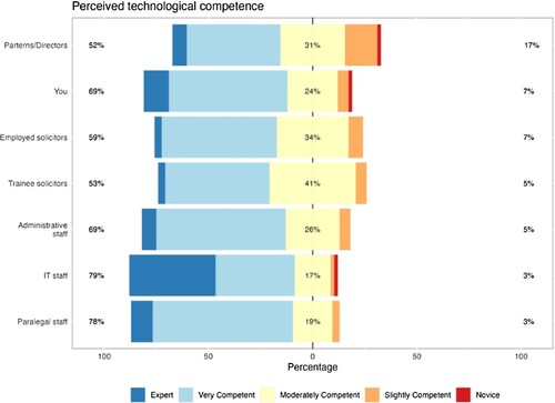 Figure 10. Respondents’ perceptions of technological competency within their firm.