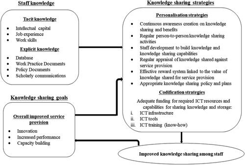 Figure 1. Strategy to enhance knowledge sharing among staff for improved service provision.