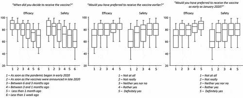 Figure 1. Score attributed to Covid-19 vaccine efficacy and safety according to the answers to the questions “When did you decide to receive the vaccine?” “Would you have preferred to receive the vaccine earlier?” and “Would you have preferred to receive the vaccine as early as January 2020?”