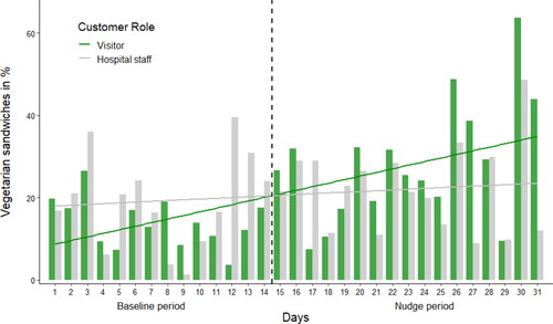 Figure 4. Percentage of sold vegetarian sandwiches split for customer role.Note. The vertical dotted line indicates the start of the nudge intervention period.