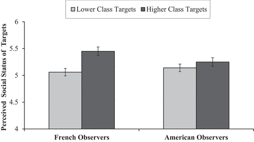 Figure 1. Cultural differences in perceived social status of community members with lower and higher familial class background as judged by naïve American and French observers (Study 1). Error bars denote standard error.