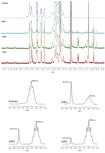 Figure 2. 1H NMR spectra of pullulan and three types of CHP nanoparticles.