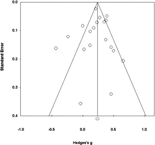 Figure 3. Funnel plot of standard error and Hedges’s g for differences in depression between meat abstainers and meat consumers.