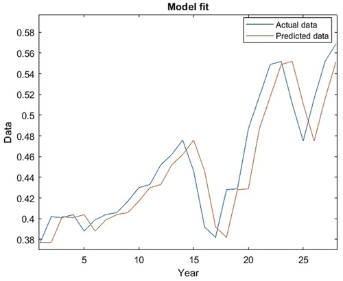 Figure 9. The plot of the ES model fit.