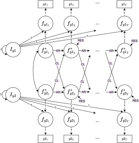 Figure B3. Random intercepts cross-lagged panel model (RI-CLPM).