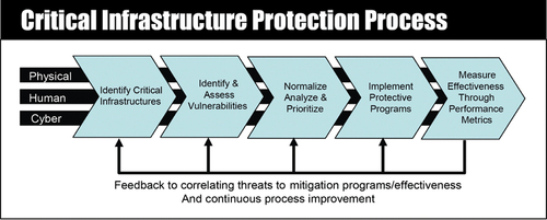Figure 1. Critical Infrastructure Protection Process.