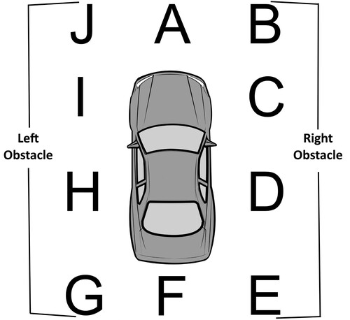 Figure 3. All possible impact locations on the subject vehicle. Location of obstacle, Motorist 2, is coded A–J in relation to the subject vehicle. Impact locations B, C, D, & E were coded as right obstacle and locations G, H, I, & J were coded as left obstacle. Image adapted from: SHRP2 Researcher Dictionary for Video Reduction Data Version 3.4.