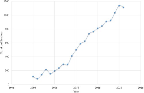 Figure 2. Number of publications on biofouling versus the year of publication in the past decade. Data taken from SCOPUS with keyword ‘BIOFOULING’, accessed on 15 February 2022