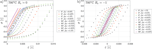 Figure 7. Experimental mid-life hysteresis loops for the LCF tests at 700∘C for a) Rε=0 and b) Rε=−1.