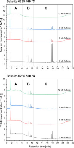 Figure 13. Total ion current chromatogram (TICC) for Bakelite 0235 mixtures at 400 °C and 550 °C.