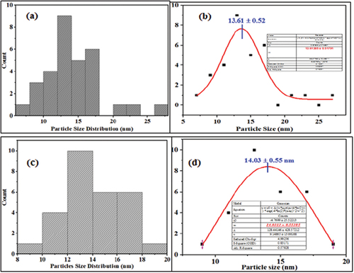 Figure 9. The histogram graph showing particles size distribution (a, b) and particle size (c, d) of ZnO and Co3O4 NPs, respectively.