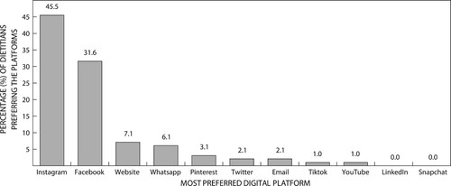 Figure 1: Digital platforms most preferred by South African registered dietitians (n = 99).