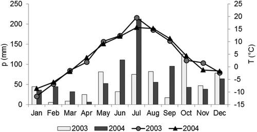 Figure 2. Monthly mean air temperature (T, lines) and precipitation sum (p, columns) during the study period at Lammi Biological Station (called Pappila Meteorological Station in FMI database).