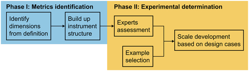 Figure 1. The development phases of E-creativity assessment scale.
