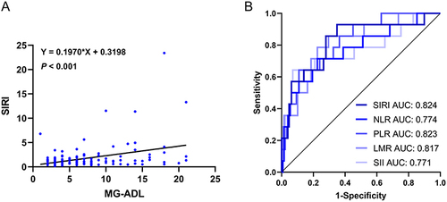Figure 2 (A) Scatter plot of the correlation between SIRI and ADL. Spearman correlation analysis showed a strong correlation between SIRI and ADL (r = 0.232, p = 0.008). The results of linear fitting (Y = 0.1970*X + 0.3198, p < 0.001) also support the positive correlation between them. (B) The evaluation effectiveness of different models for disease severity. After adjusting for confounders (age, sex, disease duration, history of MG medication and thymoma), accuracy of models with different inflammation indicators varied in diagnosing disease severity of MG. The model with SIRI showed the highest AUC of all (AUC = 0.824, all p value of DeLong test > 0.05).