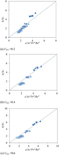 Figure 4. Fitting of experimental data and correlation of EquationEq. (7)(7) q2/q1−1=a′Asc′Prd′Reb′(7) , a’ = 0.10, b’ = 0.23, c’= 0.77 and d’ = 0.08.