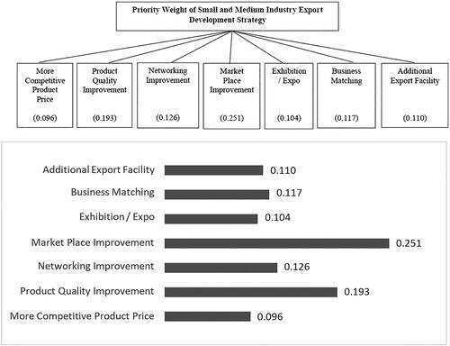 Figure 4. Priority weight of small and medium industry export development strategy.Note: The observed consistency index is 0.05.