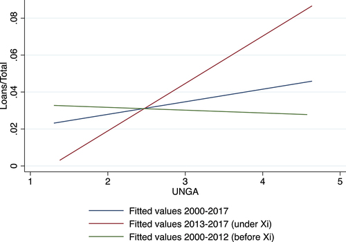 Figure 2. Plot of loans/total by UNGA. Lower values of UNGA indicate more similarity with the United States’ voting behaviour at the UNGA.