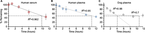 Figure 4 Comparison of human NSE activity (NSEA) decay rates in biofluids at 37°C.