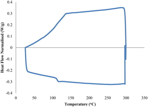 Figure B.1. EPGC202 powder DSC analysis.