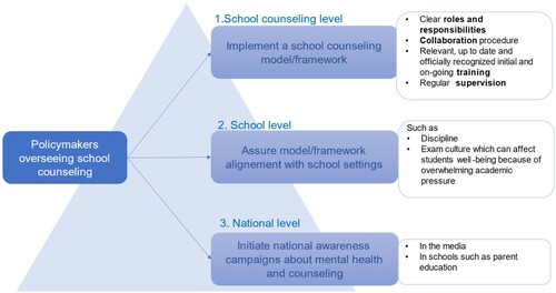 Figure 2. Model of recommended steps towards the improvement of school counselling services.