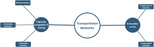 Figure 4. Interconnected themes and tags in ‘Transportation Networks’.