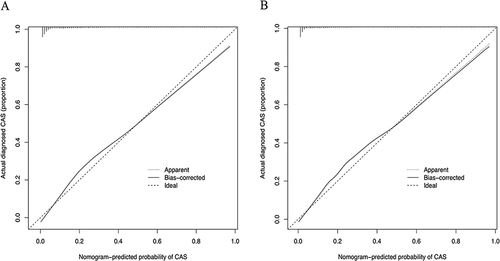 Figure 5 Calibration curves. (A) Training set; (B) Internal validation set. The x-axis represents the predicted CAS risk. The y-axis represents the actual diagnosed CAS. The diagonal dotted line represents a perfect prediction by an ideal model. The solid line represents the performance of the nomogram, of which a closer fit to the diagonal dotted line represents a better prediction.