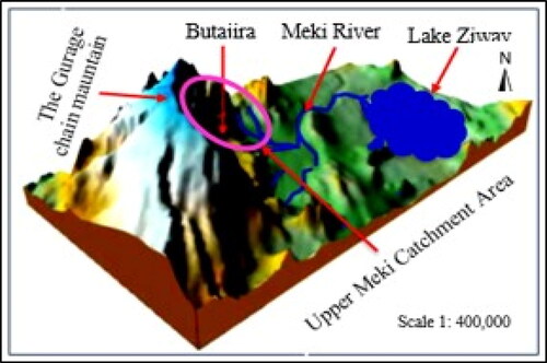 Figure 2. Dimensional terrain distributions (Source, Ethiopian water technology center, 2008).