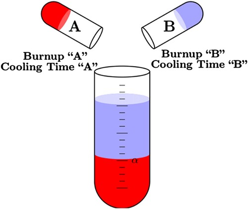 Figure A2. Illustration (in the form of vials) of mixing the waste from two different plutonium-production campaigns “A” and “B” in one waste tank. “Cooling time” refers to the age. Courtesy of Antonio Figueroa.
