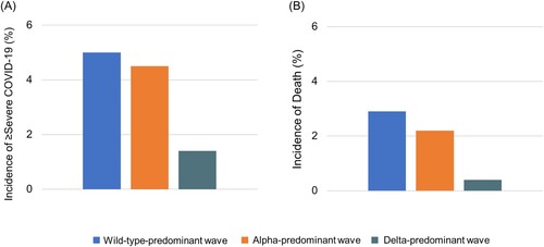 Figure 1. Incidences of ≥ severe COVID-19 and of death by wave. During the wild-type-, alpha – and delta-predominant waves, the incidence of ≥ severe COVID-19 a was 5.0%, 4.5% and 1.4%, respectively. During the wild-type-, alpha – and delta-predominant waves, the incidence of death was 2.9%, 2.2% and 0.4%, respectively. a Based on the total number of patients with an outcome of severe COVID-19 or death.
