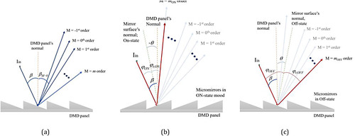Figure 20. (a) Diffraction orders of the DMD. The strongest diffraction order in (b) ON state and (c) OFF state.