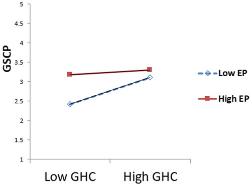 Figure 3. EP moderates the relationship between GHC and GSCP.