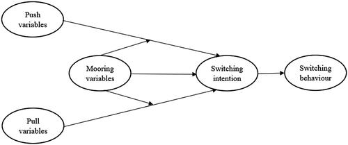 Figure 1. The Push-Pull-Mooring framework.
