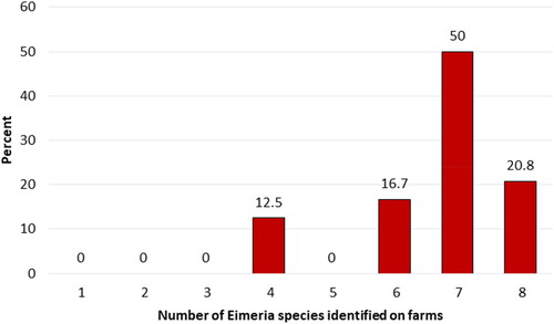 Figure 5. Percentage of mixed infestations with different Eimeria spp. on rabbit farms in the Ga Central, Ga East and Ga South municipalities of the Greater Accra region of Ghana. Each percentage represents all three municipalities combined for the indicated number of mixed infections.