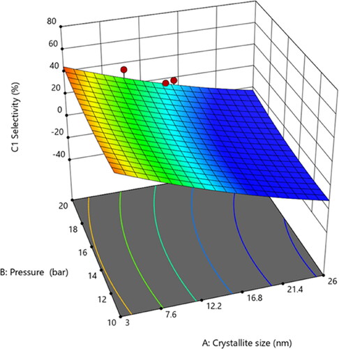 Figure 3. Three-dimensional (3-D) plot showing the effect of crystallite size and pressure on C1 selectivity (%). the 3-D plot was generated using design-expert 13. The red circles are data points above the predicted values, respectively.