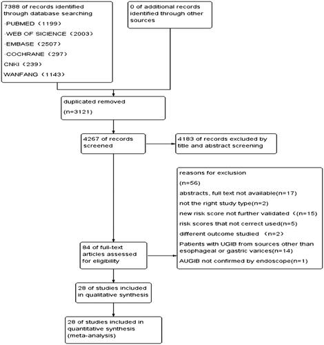 Figure 1. Flow chart showing the process for selecting eligible studies in this meta-analysis.