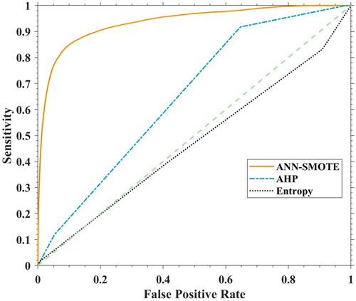 Figure 5. AUC-ROC performance comparison for the ANN, AHP and Entropy for the Don River.