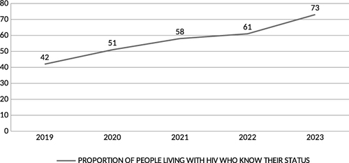 Figure 4 Proportion of People living with HIV who know their status in Gambella region; Southwest Ethiopia; 2023.
