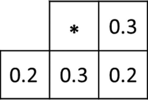 Figure 2. Weights of an error diffusion filter (*target pixel).