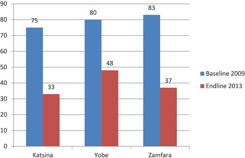 Figure 4. Percentage of children in Katsina, Yobe and Zamfara who were never immunized. From PRRINN-MNCH, Citation2013b.