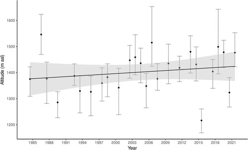 Figure 8. Regional snowline altitudes for the Norwegian transect between 1984 and 2021. OLS regression (adj.r2(24) = −0.003, p = .347; Kendall’s τ(9998) = 0.194, p = .158) (black) is accompanied by 95% confidence intervals (grey). Error bars constructed from the aspect uncertainty of each yearly snowline altitude prediction.