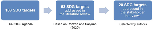 Figure 3. The selection of SDG targets addressed in this study.