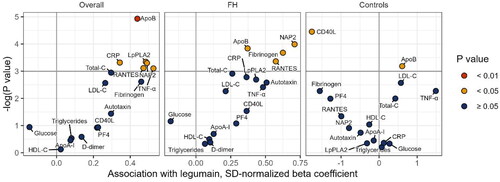 Figure 3. Association between legumain and clinical and inflammatory/platelet activation markers in the total population of FH subjects and controls (right), only FH subjects (Middle) and controls (left). The volcano plots show regression coefficients and 95% CIs from multiple regression analyses adjusted for age, sex, BMI, and statin use (statin use not relevant for control group). Colors indicate p-value. Prior to modeling, to enable visualization in a volcano plot, we scaled each clinical and inflammatory/platelet activation marker to a standard normal distribution by subtracting the mean and dividing by its standard deviation. FH: familial hypercholesterolemia; LDL-C: low-density lipoprotein cholesterol; HDL-C: high-density lipoprotein cholesterol; apoB: apolipoprotein B; apoA-1: apolipoprotein A1; CRP: C reactive protein; Lp-PLA2: LDL-associated phospholipase A2; PF4: platelet factor 4; NAP2: neutrophil activating protein; TNF: tumor necrosis factor; SD: standard deviation.