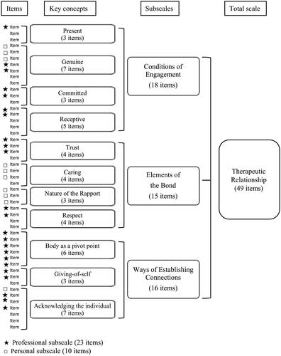 Figure 3. Measurement framework for the Physiotherapy Therapeutic RElationship Measure (P-TREM) with the final distribution of items per key concept and subscale.