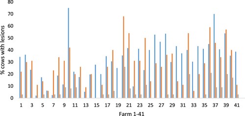 Figure 4. Proportion of cows with skin lesions in the Welfare Quality (WQ) assessment (blue bars) and Ask the Cow (AC) assessment (red bars = skin lesions, green bars = severe skin lesions). Farm number 1–41 is not related to the ranking.