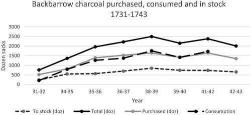 Figure 7. Trends in charcoal consumption and purchasing at Backbarrow Furnace 1731–43. (Lancs. Arch. DDMC 30-2 to DDMC 30-9).