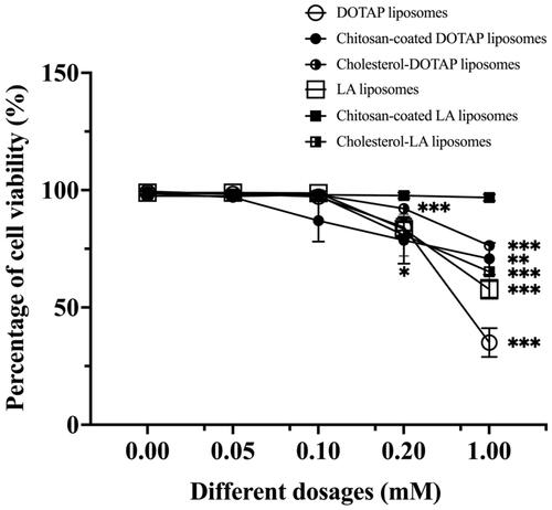 Figure 4. The percentage of cell viability after being treated with different dosages and types of liposomes. Data are represented as mean ± SD (n = 3), *p < .05, **p < .01, ***p < .001.