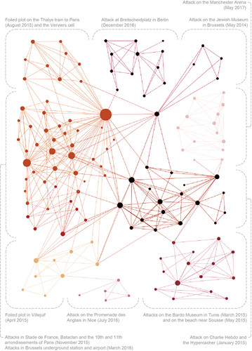 Figure 1. Network behind the Islamic State’s external operations apparatus. In the graph, the tonal gradient reflects modularity, which differentiates the cells behind each of the attacks, and the size of the nodes indicates degree centrality.